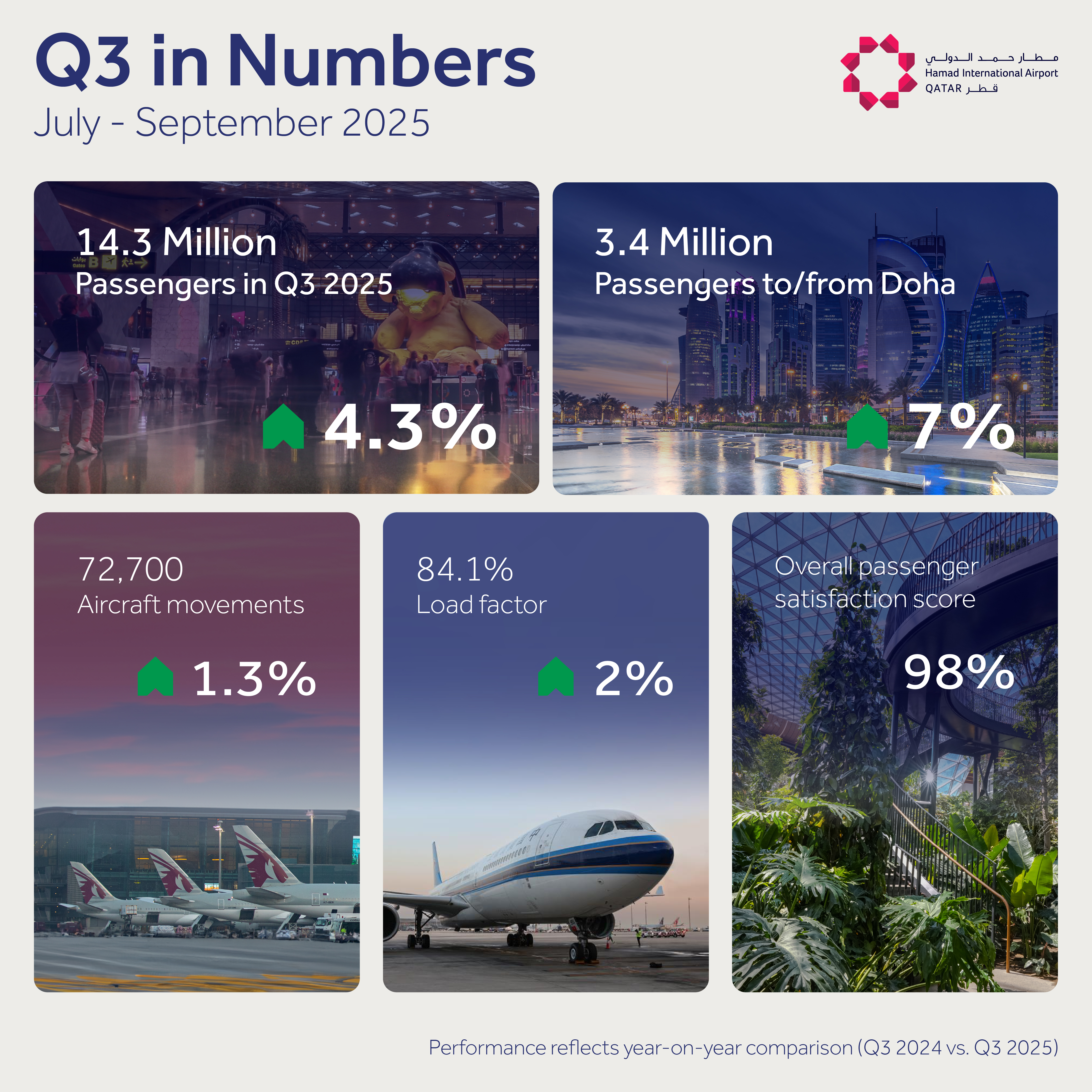 Hamad International Airport Scales with Purpose: Achieving its Busiest Quarter Yet While Delivering World-Class Passenger Experience